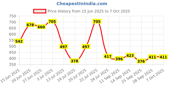 flipkart.com yashodhara enterprise Metal Book Shelf/Book Rack Adjustable Bookend Stand Holder in Unicorn Theme Metal Semi-Open Book Shelf yashodhara enterprise Price History Graph from 15 Jun 2025 to 7 Oct 2025