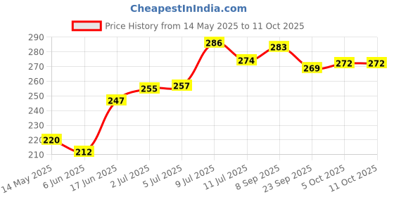 flipkart.com yashodhara enterprise Table Study Lamp Study Lamp yashodhara enterprise Price History Graph from 14 May 2025 to 10 Oct 2025