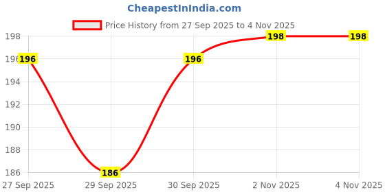 flipkart.com yashron Electric Heating Pad, Hot Water Bag For Pain Relief Electric 2 L Hot Water Bag yashron Price History Graph from 27 Sep 2025 to 3 Nov 2025