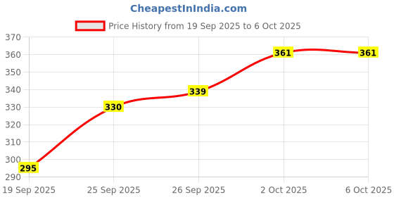 flipkart.com yashsurgico 01 Bp Monitor Cuff Price History Graph from 19 Sep 2025 to 6 Oct 2025