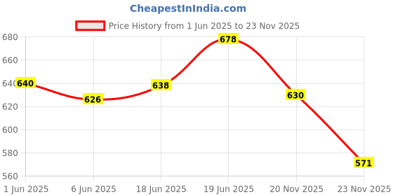 flipkart.com yashtu Microfibre Solid Pregnancy Pillow Pack of 1 yashtu Price History Graph from 1 Jun 2025 to 23 Nov 2025
