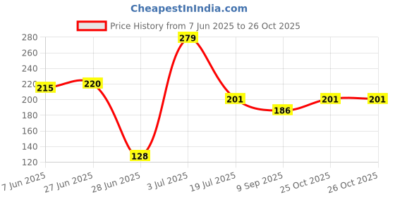 flipkart.com yashtu Microfibre Solid Travel Pillow Pack of 1 yashtu Price History Graph from 7 Jun 2025 to 25 Oct 2025