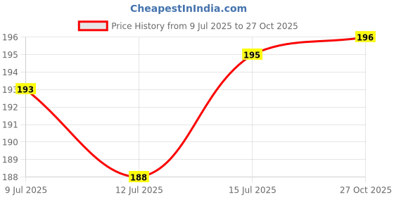 flipkart.com yashtu Neck Support | Lightweight Travel Pillow for Men and Women Microfibre Solid Travel Pillow Pack of 1 yashtu Price History Graph from 9 Jul 2025 to 27 Oct 2025