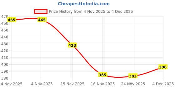 flipkart.com yashukraft Cotton Rayon Stitched Anarkali Gown yashukraft Price History Graph from 4 Nov 2025 to 4 Dec 2025