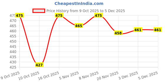 flipkart.com yashukraft Cotton Rayon Stitched Anarkali Gown yashukraft Price History Graph from 9 Oct 2025 to 5 Dec 2025