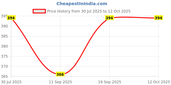 flipkart.com Yashus Heavy duty Laser pointer with cell Price History Graph from 30 Jul 2025 to 11 Oct 2025
