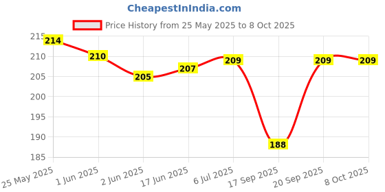 flipkart.com yashus Nose Up Clip Shaper Nose Shaper yashus Price History Graph from 25 May 2025 to 7 Oct 2025