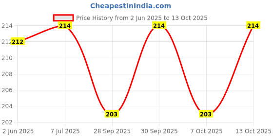 flipkart.com yashus Nose Up Clip Shaping Lifting Bridge Straightening Nose Shaper yashus Price History Graph from 2 Jun 2025 to 13 Oct 2025