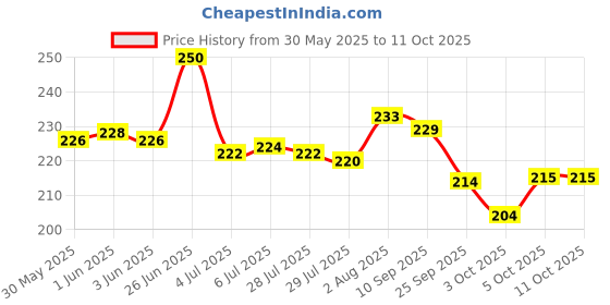 flipkart.com yashvedacom Original Lakshmi pyramid crystal yantra labtested authorise decorative showpiece Decorative Showpiece-10 cm yashvedacom Price History Graph from 30 May 2025 to 11 Oct 2025