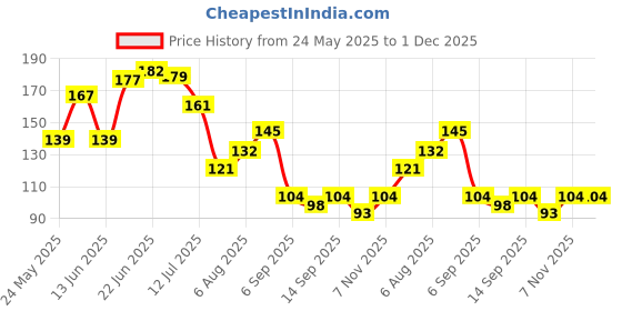 flipkart.com yashvedastore Shree khatu shyam wood locket with Tulsi mala original Wood Locket yashvedastore Price History Graph from 24 May 2025 to 1 Dec 2025