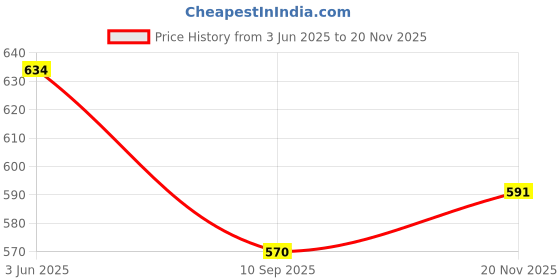 flipkart.com yashvi Blended Chef's Apron - Large yashvi Price History Graph from 3 Jun 2025 to 20 Nov 2025