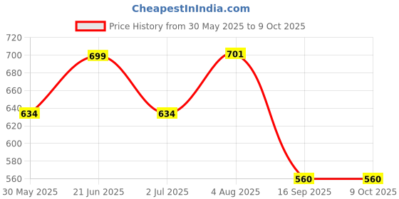 flipkart.com yashvi Blended Chef's Apron - XL yashvi Price History Graph from 30 May 2025 to 9 Oct 2025