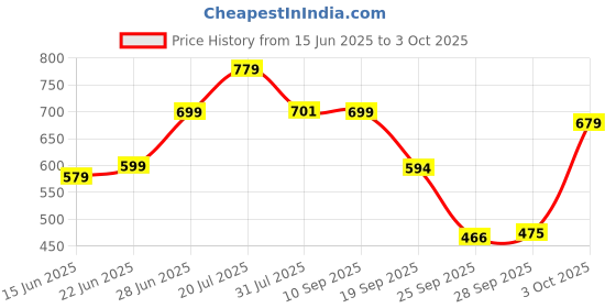 flipkart.com yashvi creations Solid Single AC Blanket for Heavy Winter yashvi creations Price History Graph from 15 Jun 2025 to 3 Oct 2025