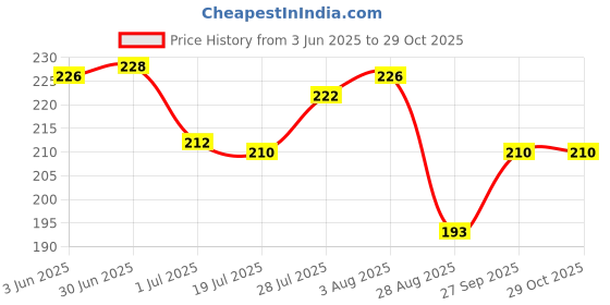 flipkart.com yashvi cycle pump Bicycle Pump yashvi Price History Graph from 3 Jun 2025 to 29 Oct 2025