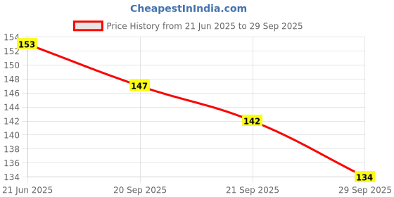 flipkart.com yashvi toys Fine Gloss High Speed Metal YoYo Spinner Toy (Colour May Vary) yashvi toys Price History Graph from 21 Jun 2025 to 29 Sep 2025