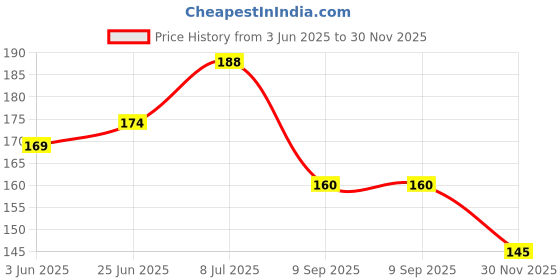 flipkart.com yashvi toys Metal YoYo Spiner Toy fingerspin yoyo Design, Metal Yo Yo for Kids(,Pack of 1) Yoyo Case yashvi toys Price History Graph from 3 Jun 2025 to 30 Nov 2025