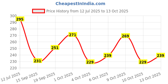 flipkart.com yashvicreation Printed Bandhani Georgette Saree yashvicreation Price History Graph from 12 Jul 2025 to 13 Oct 2025