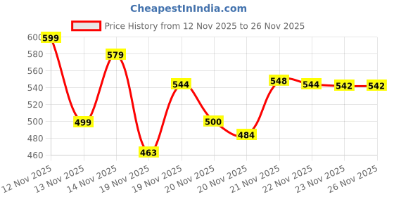 flipkart.com yashviiart Compact Mini Waffle Maker with Non-Stick Plates & Quick Heating, Red Color Waffle Maker yashviiart Price History Graph from 12 Nov 2025 to 25 Nov 2025