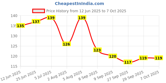 flipkart.com yashvin Red Thread yashvin Price History Graph from 12 Jun 2025 to 7 Oct 2025