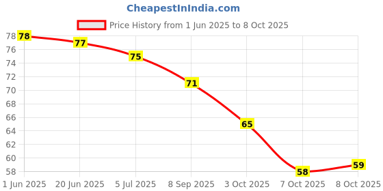 flipkart.com yashvriddhi 5 Mukhi Rudraksha With Lab Certified, Wood Pendant yashvriddhi Price History Graph from 1 Jun 2025 to 8 Oct 2025