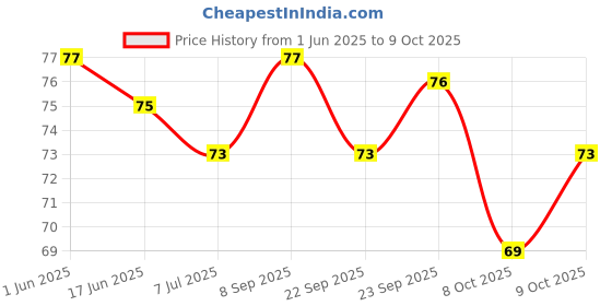 flipkart.com yashvriddhi 7 Mukhi Rudraksha With Lab Certified Wood Pendant yashvriddhi Price History Graph from 1 Jun 2025 to 9 Oct 2025