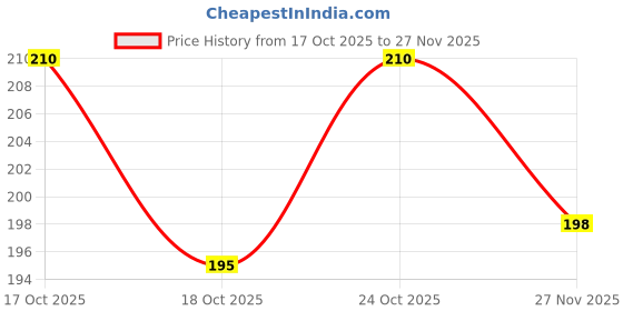 flipkart.com yashvriddhi Chantingbox Prayer Kit yashvriddhi Price History Graph from 17 Oct 2025 to 27 Nov 2025