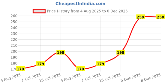 flipkart.com yasis School Set yasis Price History Graph from 4 Aug 2025 to 7 Dec 2025