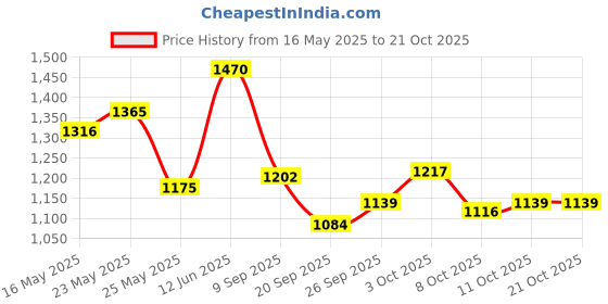 flipkart.com campus YASMIN Sneakers For Women campus Price History Graph from 16 May 2025 to 21 Oct 2025