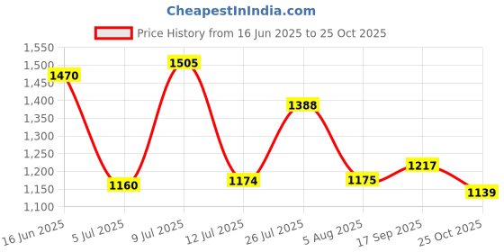 flipkart.com campus YASMIN Sneakers For Women campus Price History Graph from 16 Jun 2025 to 25 Oct 2025