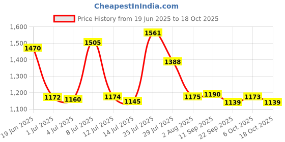 flipkart.com campus YASMIN Sneakers For Women campus Price History Graph from 19 Jun 2025 to 18 Oct 2025