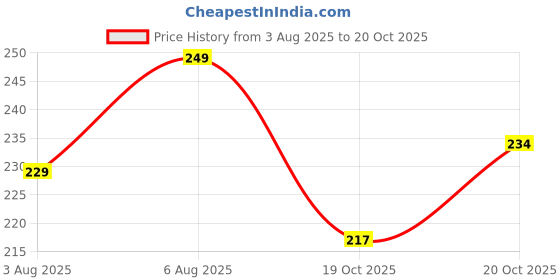 flipkart.com yasrean Bhaiya Bhabhi BRS-ROUND-R Kundan, Pearl, Gold Finish, Mauli Thread Rakhi, Bracelet, Chawal Roli Pack Set yasrean Price History Graph from 3 Aug 2025 to 19 Oct 2025
