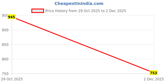 flipkart.com yassio sneakers for boys Bellies For Women yassio Price History Graph from 29 Oct 2025 to 2 Dec 2025