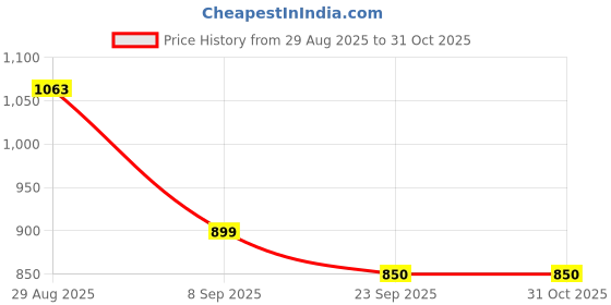 flipkart.com yassio Soft Ballerina Bellies for Women | Casual Formal Belly Shoes for Office Bellies For Women yassio Price History Graph from 29 Aug 2025 to 31 Oct 2025