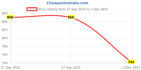 flipkart.com yassio Soft Ballerina Bellies for Women | Casual Formal Belly Shoes for Office Bellies For Women yassio Price History Graph from 27 Sep 2025 to 2 Dec 2025