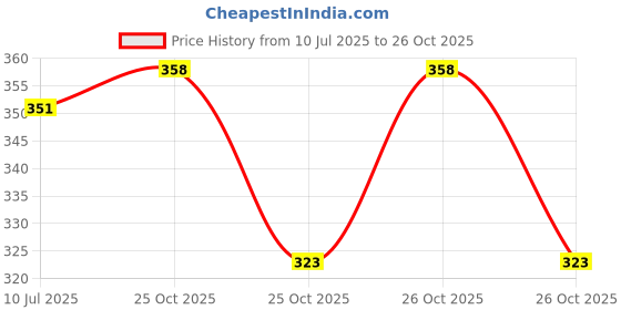 flipkart.com yassva group aaseflex 1 3D EVA, With Umbrella Pen Pouch Unicorn Art Canvas Pencil Box Art EVA Pencil Box yassva group aaseflex Price History Graph from 10 Jul 2025 to 26 Oct 2025