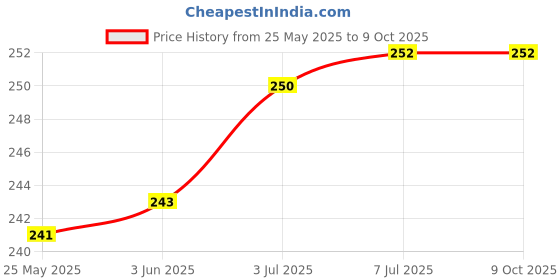 flipkart.com yassva group aaseflex NEW LOOK 7 PACK UNICORN PEN PENCILS WITH FUR PEN 6 IN 1 Pencil yassva group aaseflex Price History Graph from 25 May 2025 to 9 Oct 2025