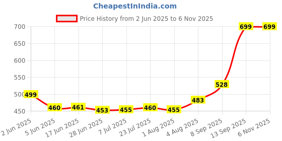 flipkart.com yastrym Coffee Grinder AND MultIFunctional Electric Steel Herbs Spices Nuts Grinder 10 Cups Coffee Maker yastrym Price History Graph from 2 Jun 2025 to 5 Nov 2025