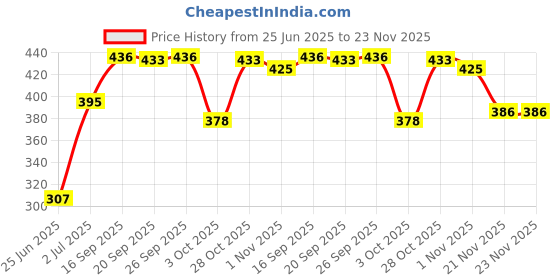 flipkart.com yastrym egg boiler machine Electric Automatic Off 7 Egg Poacher Mini Boiler for Steaming Egg Cooker yastrym Price History Graph from 25 Jun 2025 to 23 Nov 2025