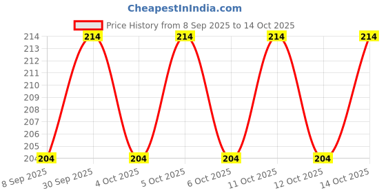 flipkart.com yastrym Foam Abstract, Alphanumeric, Animals, Fruits, Birds Baby Pillow Pack of 1 yastrym Price History Graph from 8 Sep 2025 to 14 Oct 2025