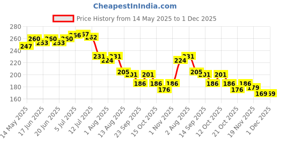flipkart.com yastrym Foam Solid Baby Pillow Pack of 1 yastrym Price History Graph from 14 May 2025 to 30 Nov 2025