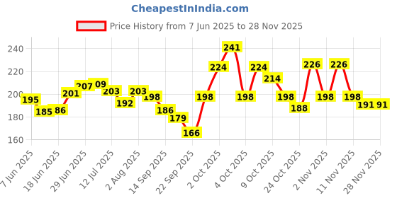 flipkart.com yastrym Foam Solid Baby Pillow Pack of 1 yastrym Price History Graph from 7 Jun 2025 to 27 Nov 2025