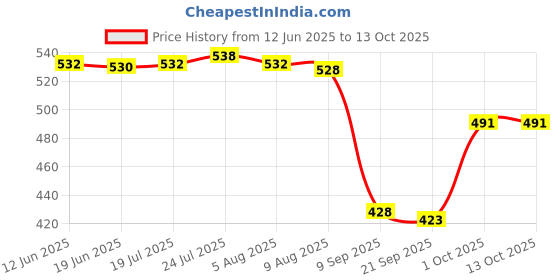 flipkart.com yastrym Premium Coffee Grinder - Freshly Ground Beans for Your Perfect Brew 2 Cups Coffee Maker yastrym Price History Graph from 12 Jun 2025 to 12 Oct 2025