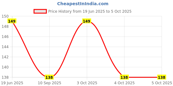 flipkart.com yasvizan 120 ml Manual Ice Cream Maker yasvizan Price History Graph from 19 Jun 2025 to 4 Oct 2025