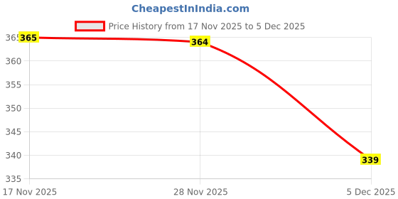 flipkart.com yatarest YAT Fix Cracks & Chips Quickly Professional Auto Glass Repair Kit -Pack1 Windshield Repair Kit yatarest Price History Graph from 17 Nov 2025 to 5 Dec 2025
