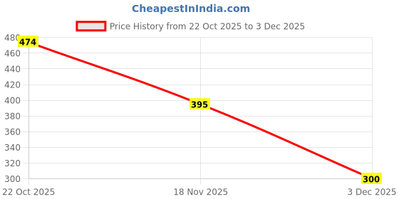 flipkart.com yatastrk YAT Auto Glass Scratch & Crack Repair Kit Quick DIY Windshield Fix (1 PCS) Windshield Repair Kit yatastrk Price History Graph from 22 Oct 2025 to 3 Dec 2025