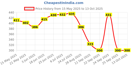 flipkart.com yathart Polyethylene Knitted Sun Rays Protection Green Net for Balcony 10x8 ft Portable Green House yathart Price History Graph from 15 May 2025 to 13 Oct 2025
