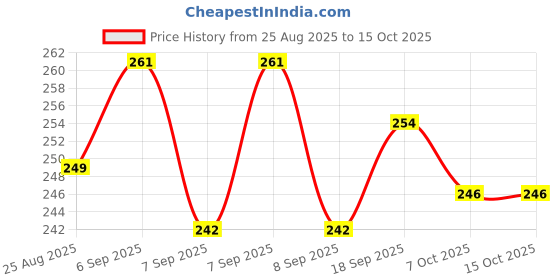 flipkart.com yatharth Half Round chrome plated towel holder Brown Towel Holder yatharth Price History Graph from 25 Aug 2025 to 15 Oct 2025