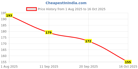 flipkart.com yati Elegant mouse pad Mousepad Price History Graph from 1 Aug 2025 to 16 Oct 2025