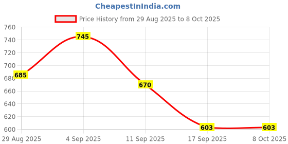 flipkart.com yatika creation Analog Chess Clock yatika creation Price History Graph from 29 Aug 2025 to 7 Oct 2025