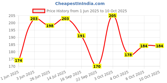 flipkart.com yatin fab 220 TC Cotton Single Printed Fitted (Elastic) Bedsheet yatin fab Price History Graph from 1 Jun 2025 to 9 Oct 2025